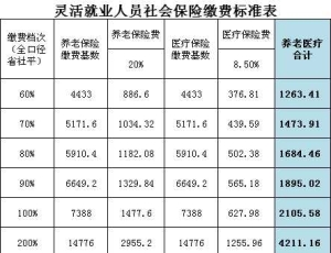 2025厦门灵活就业参保缴费的基数是多少？