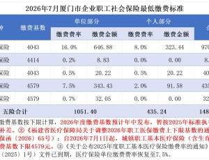 2026年7月厦门市企业职工社会保险最低缴费标准