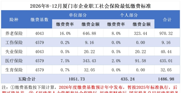 2026年8月-12月厦门市企业职工社会保险最低缴费标准